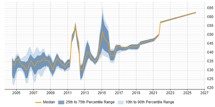 Contractor hourly rate distribution trend for jobs in the UK excluding London citing WinForms