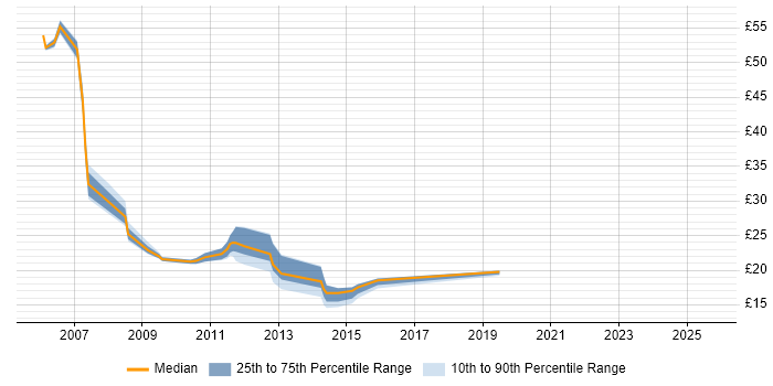 Contractor hourly rate distribution trend for Wintel Analyst job vacancies in the UK excluding London Contractor hourly rate distribution trend for Wintel Analyst job vacancies in the UK excluding London