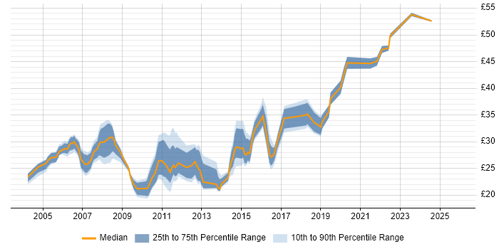 Contractor hourly rate distribution trend for Wintel Engineer job vacancies in the UK excluding London