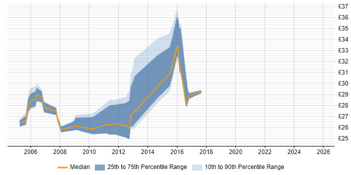 Contractor hourly rate distribution trend for Wintel Server Engineer job vacancies in the UK excluding London