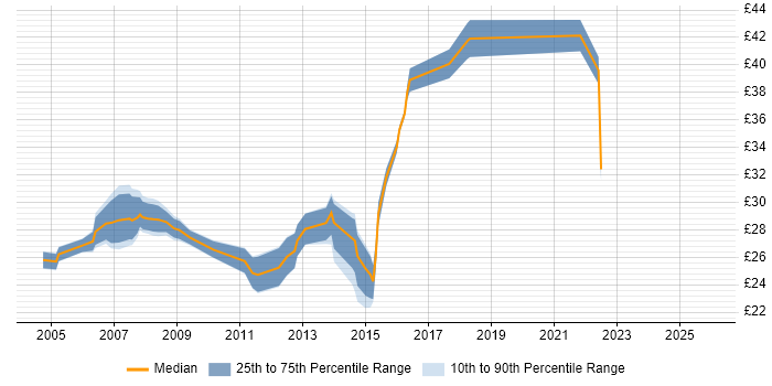 Contractor hourly rate distribution trend for Wintel Support Engineer job vacancies in the UK excluding London