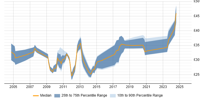 Contractor hourly rate distribution trend for Wireless Engineer job vacancies in the UK excluding London