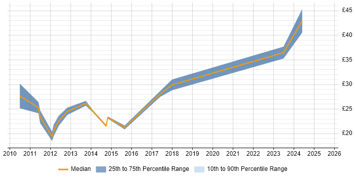 Contractor hourly rate distribution trend for Wireless Network Engineer job vacancies in the UK excluding London Contractor hourly rate distribution trend for Wireless Network Engineer job vacancies in the UK excluding London