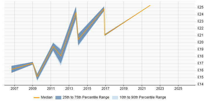 Contractor hourly rate distribution trend for jobs in the UK excluding London citing Wireless Security