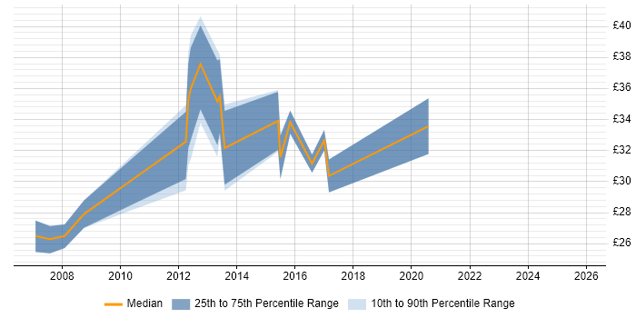 Contractor hourly rate distribution trend for jobs in the UK excluding London citing Wonderware InTouch