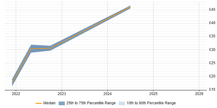 Contractor hourly rate distribution trend for jobs in the UK excluding London citing Workday HCM