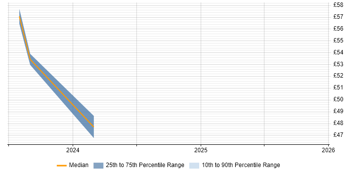 Contractor hourly rate distribution trend for Workday Project Manager job vacancies in the UK excluding London