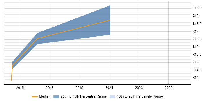 Contractor hourly rate distribution trend for Workforce Management Analyst job vacancies in the UK excluding London