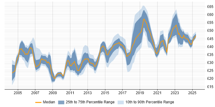 Contractor hourly rate distribution trend for jobs in the UK excluding London citing Workshop Facilitation Contractor hourly rate distribution trend for jobs in the UK excluding London citing Workshop Facilitation