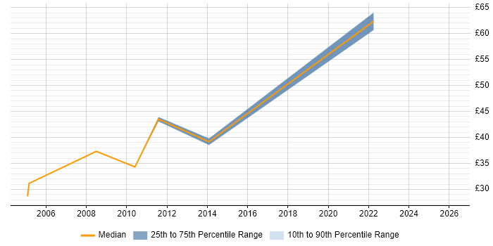 Contractor hourly rate distribution trend for Workstream Manager job vacancies in the UK excluding London