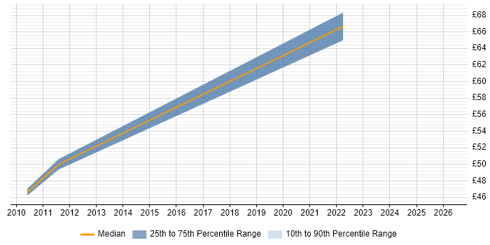 Contractor hourly rate distribution trend for Workstream Project Manager job vacancies in the UK excluding London