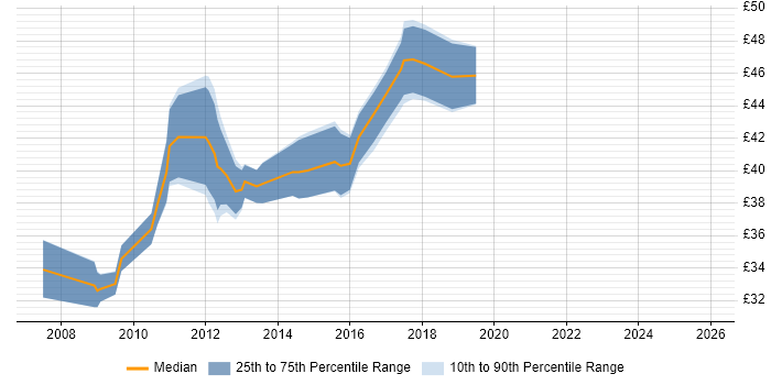 Contractor hourly rate distribution trend for WPF Developer job vacancies in the UK excluding London
