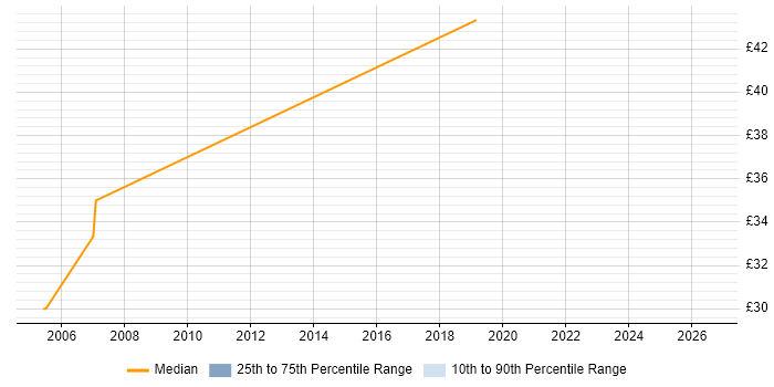 Contractor hourly rate distribution trend for jobs in the UK excluding London citing X.21