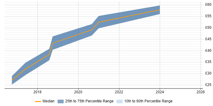 Contractor hourly rate distribution trend for jobs in the UK excluding London citing Xamarin