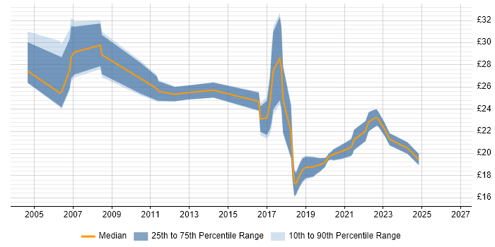 Contractor hourly rate distribution trend for jobs in the UK excluding London citing xDSL