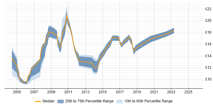 Contractor hourly rate distribution trend for jobs in the UK excluding London citing Xerox
