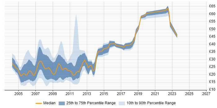 Contractor hourly rate distribution trend for jobs in the UK excluding London citing XHTML