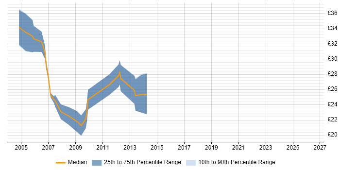 Contractor hourly rate distribution trend for XML Analyst job vacancies in the UK excluding London