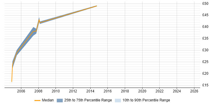 Contractor hourly rate distribution trend for XML Consultant job vacancies in the UK excluding London
