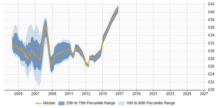 Contractor hourly rate distribution trend for XML Developer job vacancies in the UK excluding London
