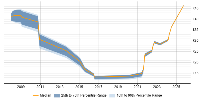Contractor hourly rate distribution trend for jobs in the UK excluding London citing XMPP Contractor hourly rate distribution trend for jobs in the UK excluding London citing XMPP