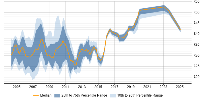 Contractor hourly rate distribution trend for jobs in the UK excluding London citing XSLT Contractor hourly rate distribution trend for jobs in the UK excluding London citing XSLT