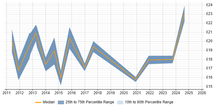 Contractor hourly rate distribution trend for jobs in the UK excluding London citing YouTube Contractor hourly rate distribution trend for jobs in the UK excluding London citing YouTube