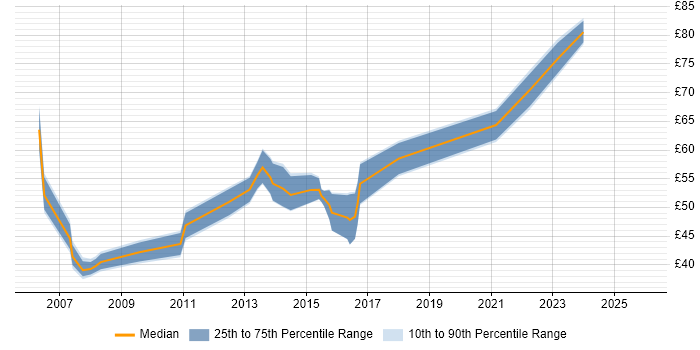Contractor hourly rate distribution trend for jobs in the UK excluding London citing Zachman Framework