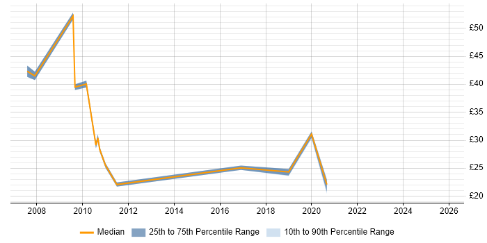 Contractor hourly rate distribution trend for jobs in the UK excluding London citing Zero Defects