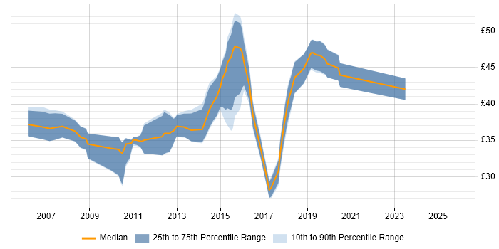 Contractor hourly rate distribution trend for jobs in the UK excluding London citing ZigBee