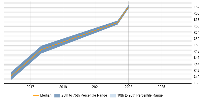 Contractor hourly rate distribution trend for jobs in the UK excluding London citing zsh