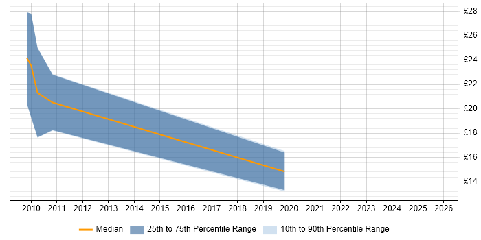 Contractor hourly rate distribution trend for Umbraco Developer job vacancies in the UK