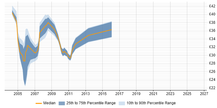 Contractor hourly rate distribution trend for UML Business Analyst job vacancies in the UK