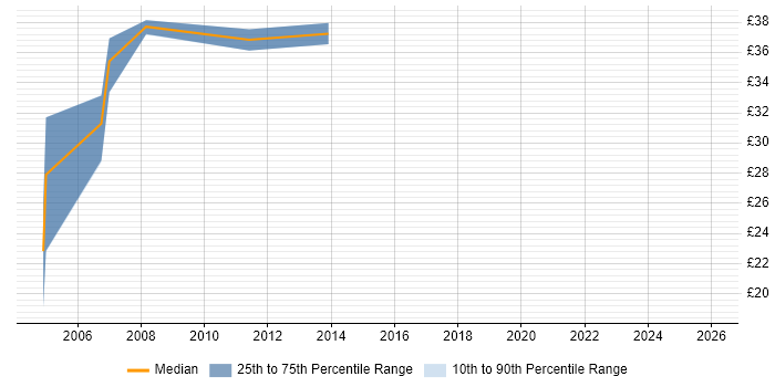 Contractor hourly rate distribution trend for UML Modeller job vacancies in the UK