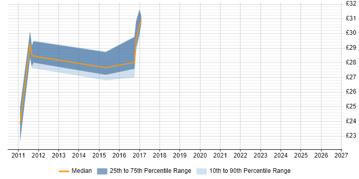 Contractor hourly rate distribution trend for jobs in the UK citing Unica