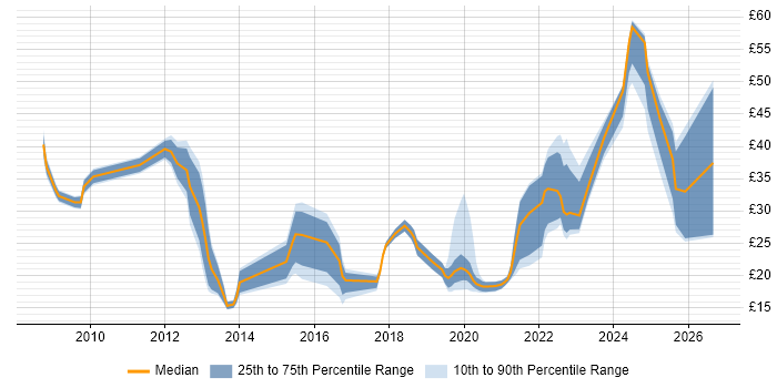 Contractor hourly rate distribution trend for jobs in the UK citing Unified Communications