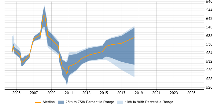 Contractor hourly rate distribution trend for jobs in the UK citing Unified Process