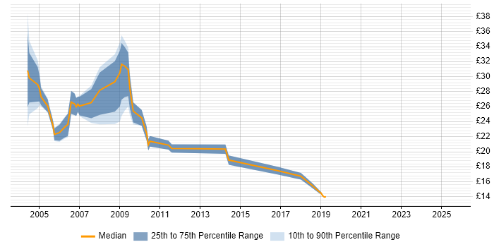Contractor hourly rate distribution trend for jobs in the UK citing Unisys Contractor hourly rate distribution trend for jobs in the UK citing Unisys