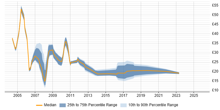 Contractor hourly rate distribution trend for jobs in the UK citing Unit4 Business World