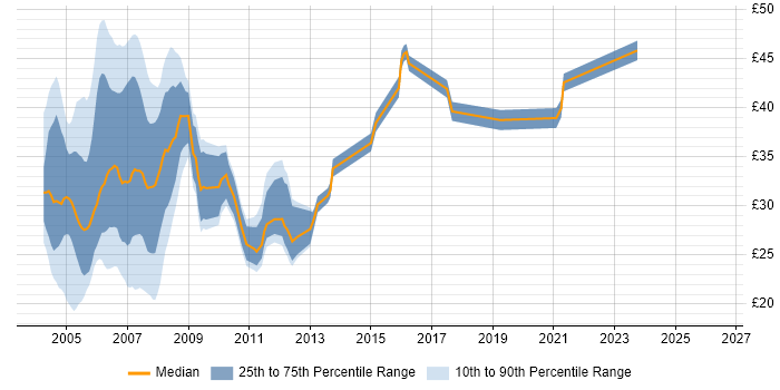 Contractor hourly rate distribution trend for Unix Administrator job vacancies in the UK