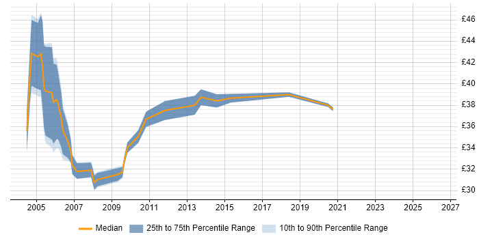 Contractor hourly rate distribution trend for Unix Consultant job vacancies in the UK