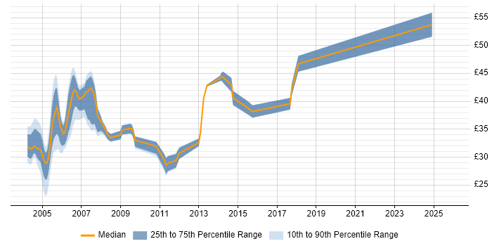 Contractor hourly rate distribution trend for Unix Developer job vacancies in the UK