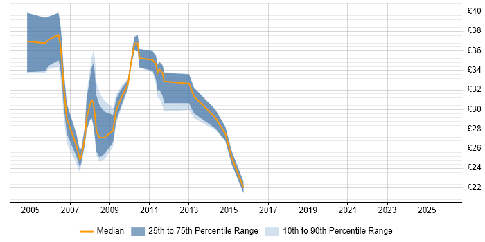 Contractor hourly rate distribution trend for Unix Linux Engineer job vacancies in the UK