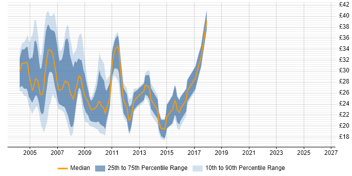 Contractor hourly rate distribution trend for Unix Support job vacancies in the UK
