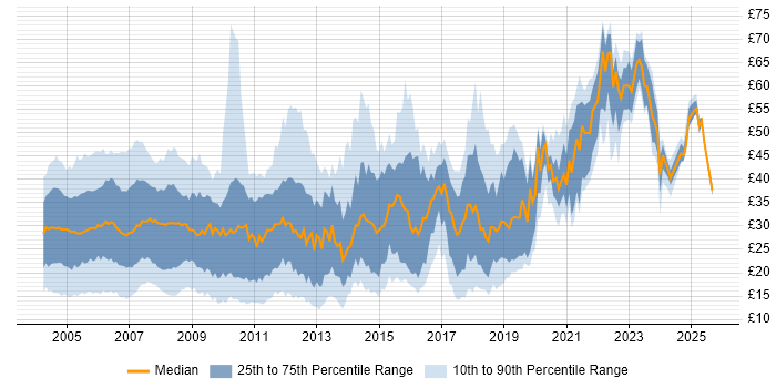 Contractor hourly rate distribution trend for jobs in the UK citing Unix