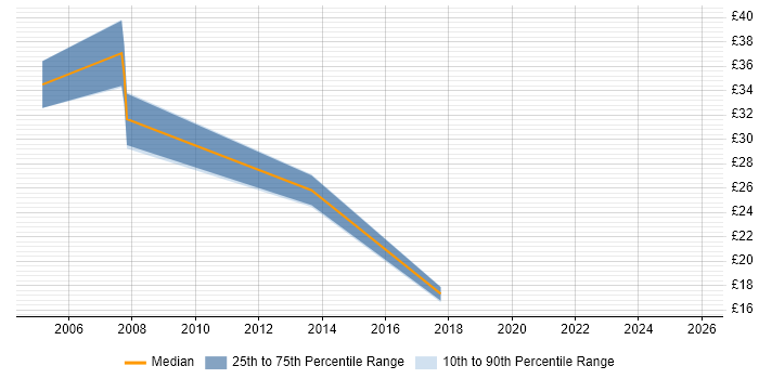 Contractor hourly rate distribution trend for jobs in the UK citing Usability Engineering