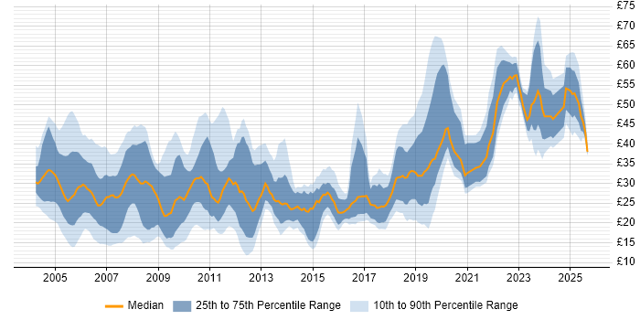 Contractor hourly rate distribution trend for jobs in the UK citing User Acceptance Testing