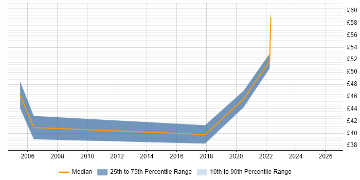 Contractor hourly rate distribution trend for User Experience Manager job vacancies in the UK