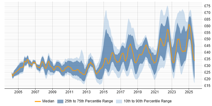 Contractor hourly rate distribution trend for jobs in the UK citing User Experience Contractor hourly rate distribution trend for jobs in the UK citing User Experience