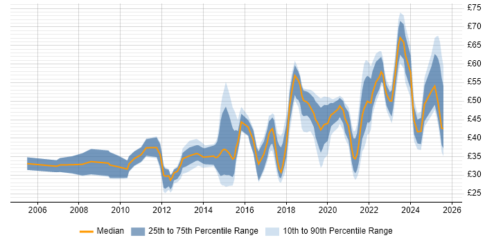 Contractor hourly rate distribution trend for jobs in the UK citing UX Design